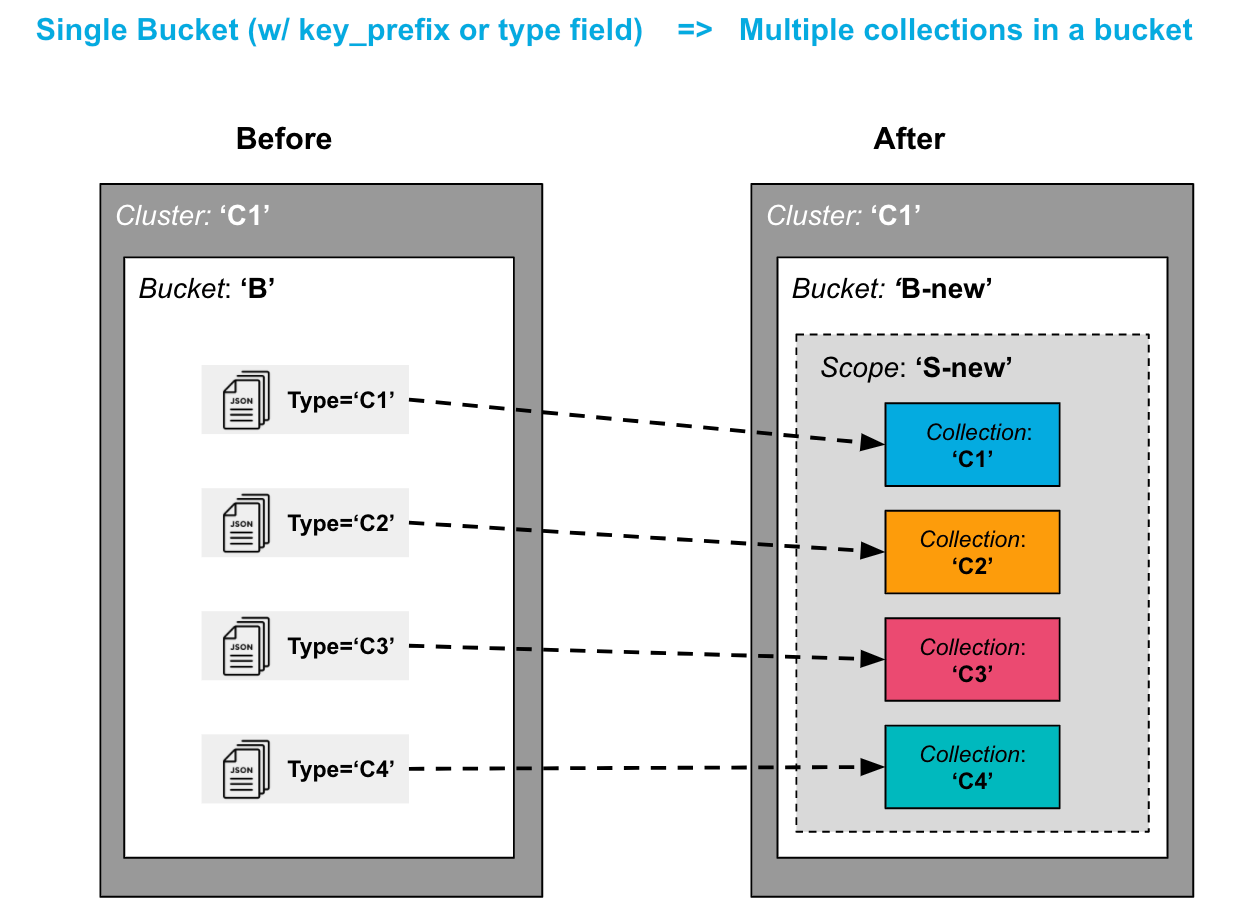 Couchbase Scopes and Collections Migrate to Couchbase 7.0
