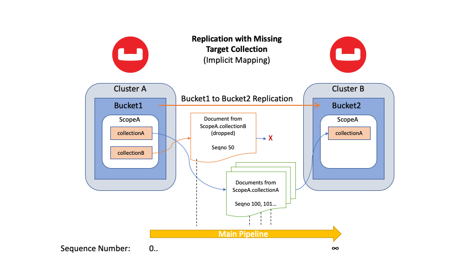 Introducing XDCR Support for Scopes & Collections in Couchbase 7.0