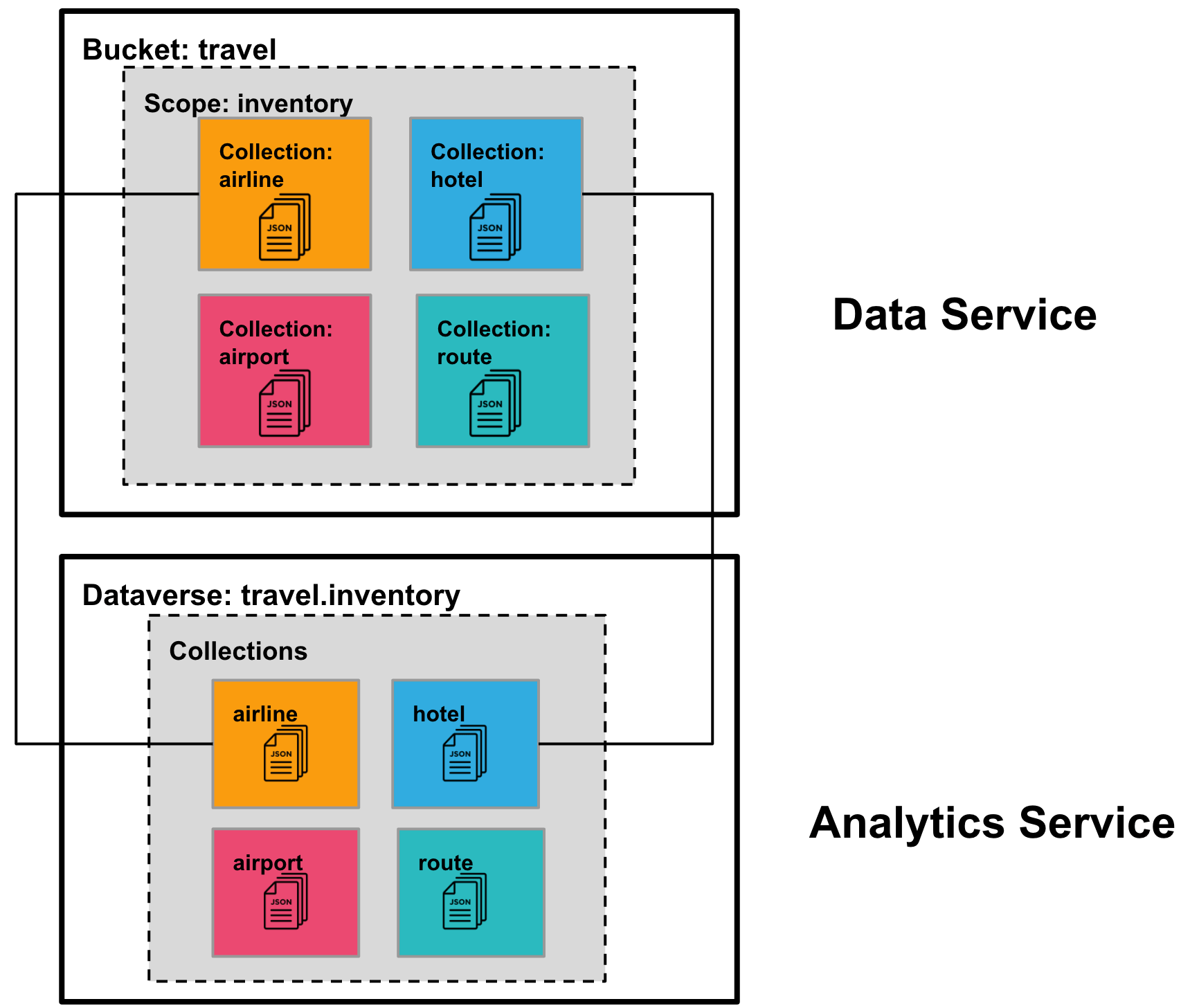 Your Guide to UserDefined Functions in Couchbase Analytics