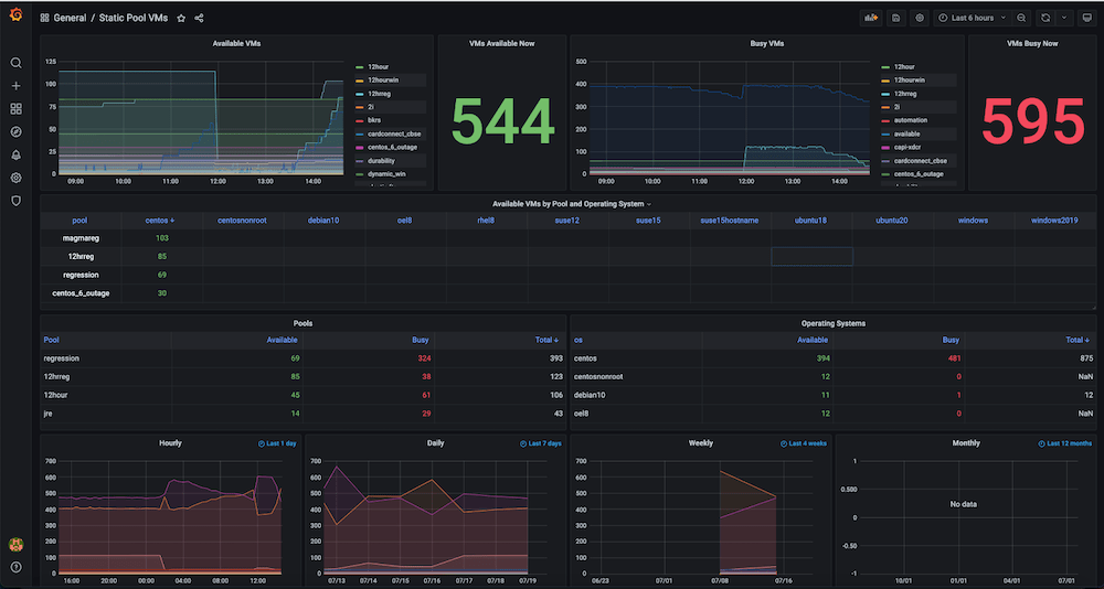Observability Dashboards Prometheus, Grafana + Couchbase