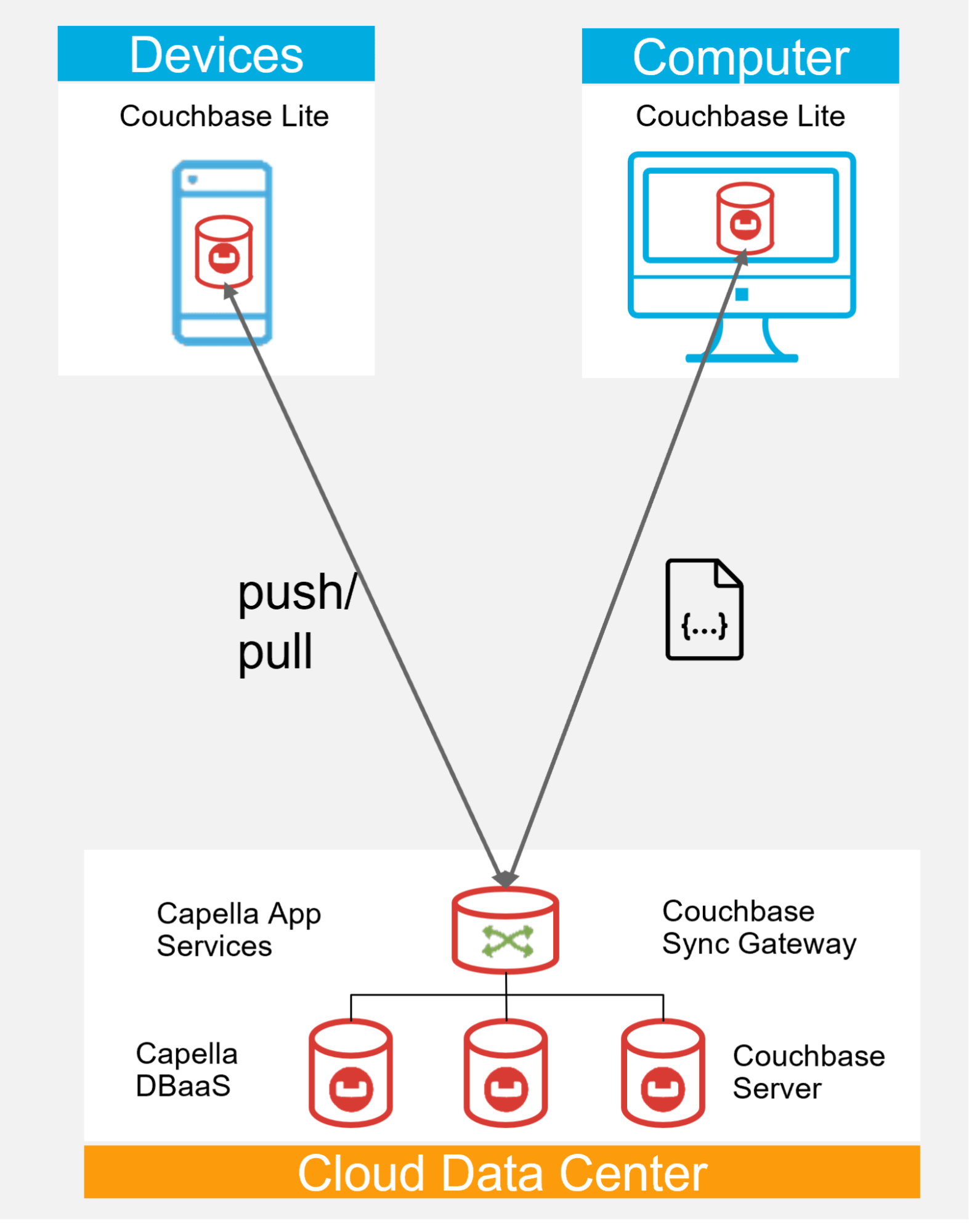 Data Center Replication and Synchronization Couchbase