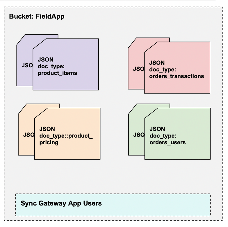 Scopes and Collections Support in Couchbase Mobile for Edge Applications