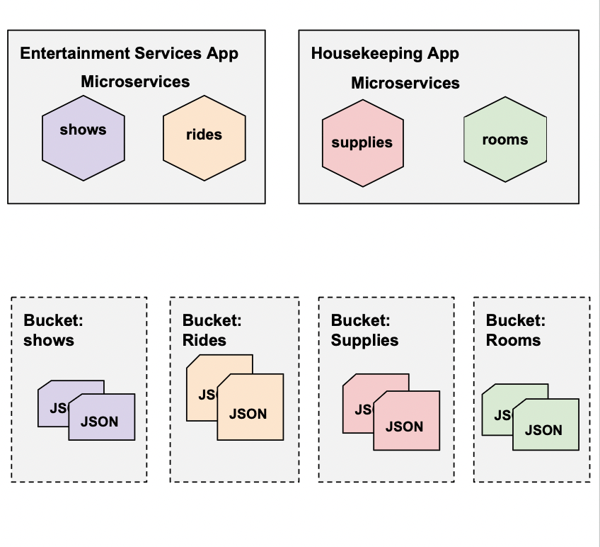 Scopes and Collections Support in Couchbase Mobile for Edge Applications