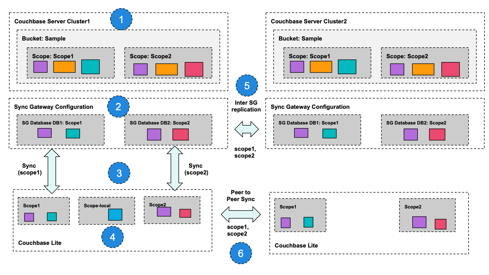 Scopes and Collections Support in Couchbase Mobile for Edge Applications