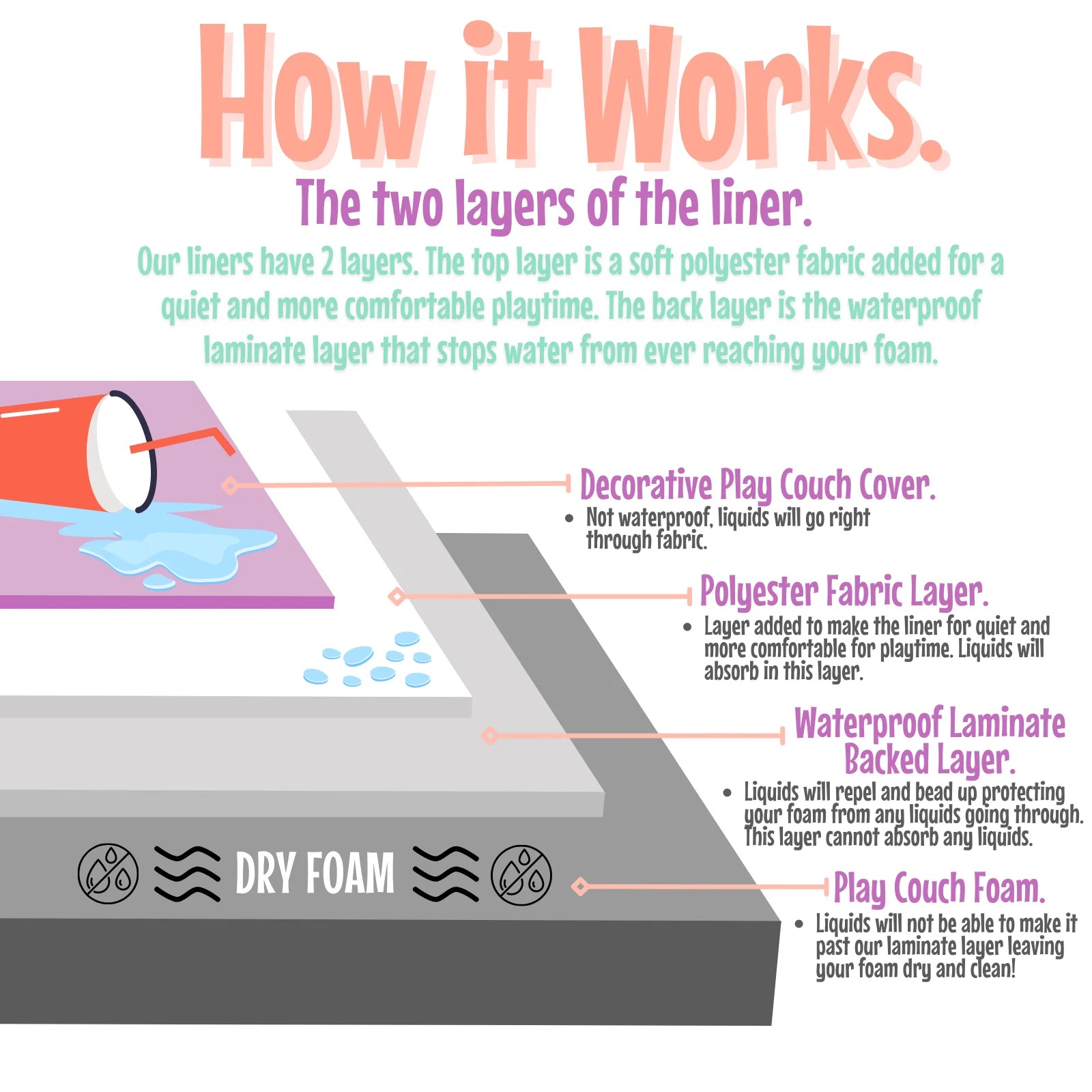 Couch Swag Waterproof Kids Play Couch Protective Liner Cover CouchSwag