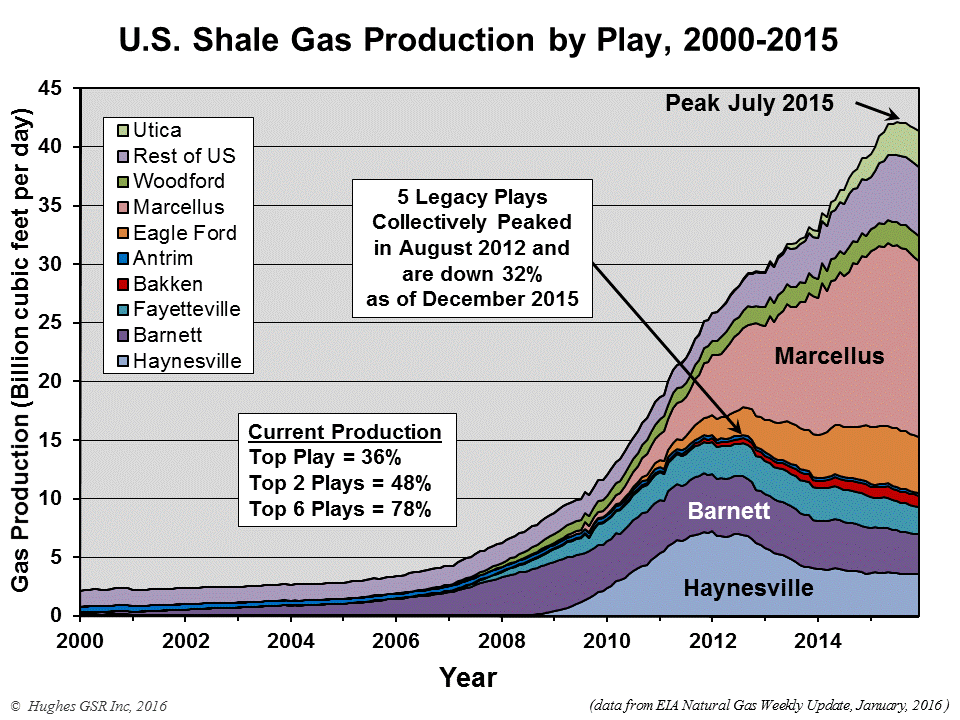 It's Time To Call The Shale Gas Revolution As Well As "The Mighty