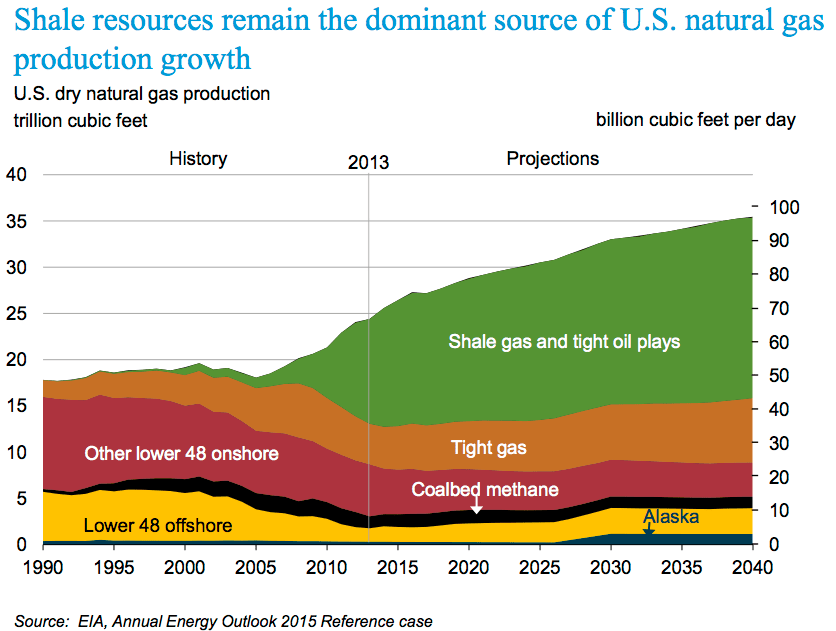 It's Time To Call The Shale Gas Revolution As Well As "The Mighty