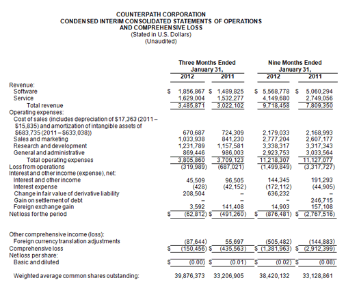 CounterPath Reports Third Quarter Fiscal 2012 Financial Results