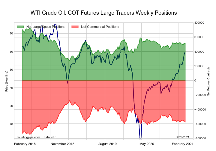COT Energy Futures Charts Crude Oil, Natural Gas, Bloomberg Index