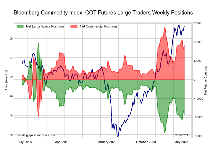 COT Energy Charts WTI Crude Oil, Natural Gas, Bloomberg Index, Heating