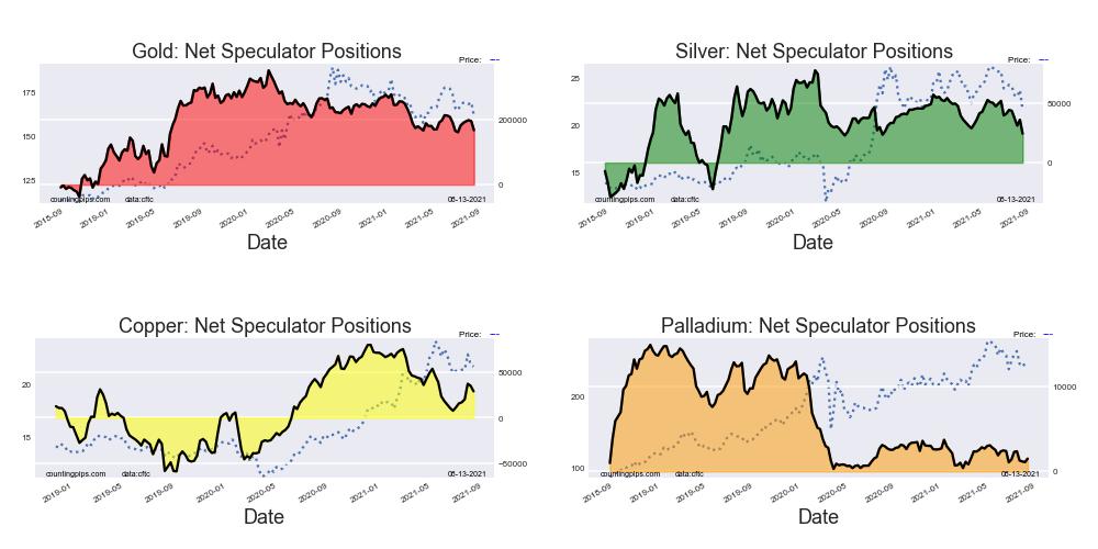 COT Futures Metals Charts Comex Gold, Silver, Copper, Platinum