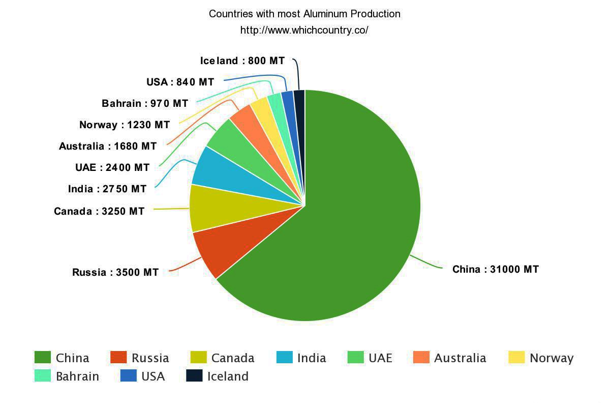 Aluminum Resource Map Europe Which Country Produces the Most Aluminium Top Ten Countries