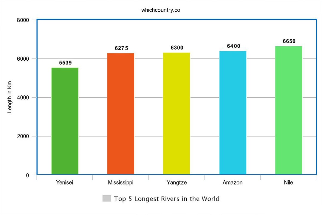 Top 5 Longest Rivers In The World - Top Five Rivers