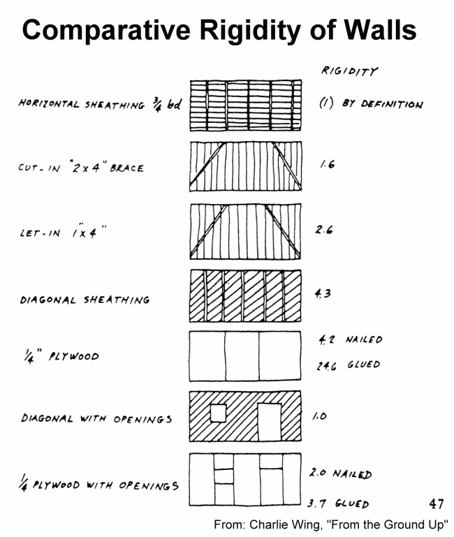 Re Making frame walls rigid