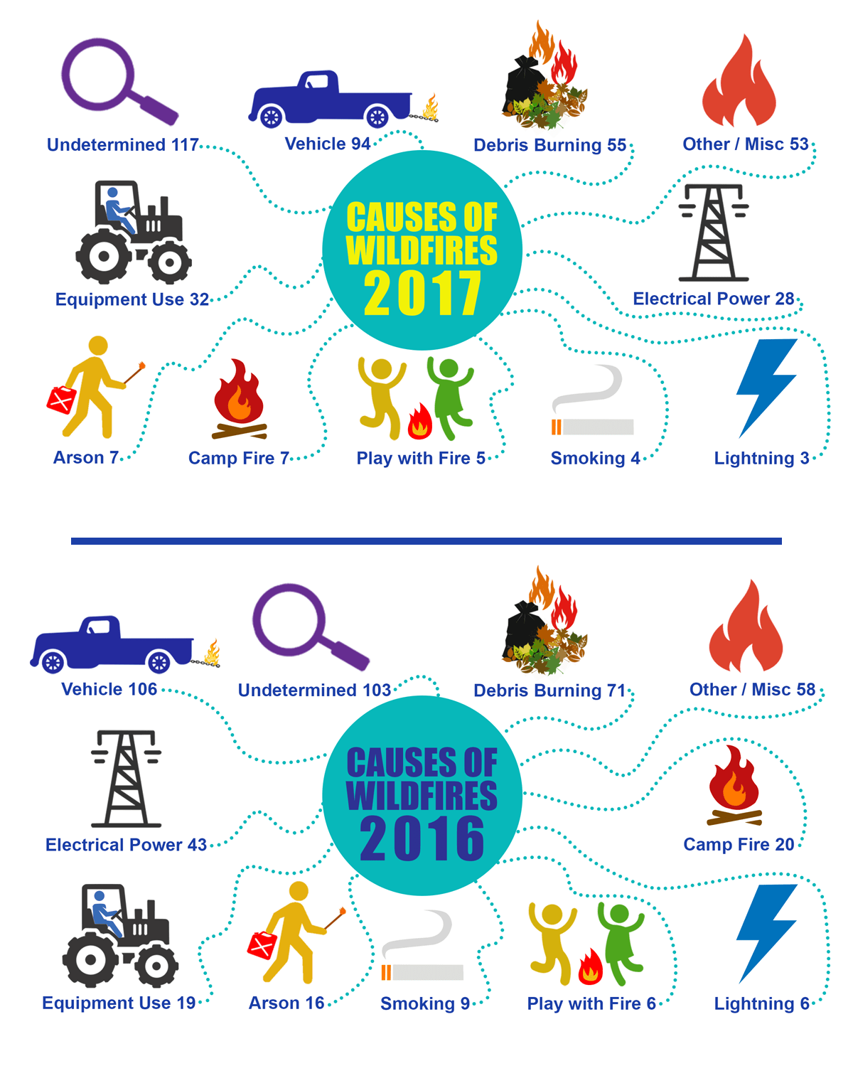 Vehicles Remain a Top Cause of Local Wildfires News