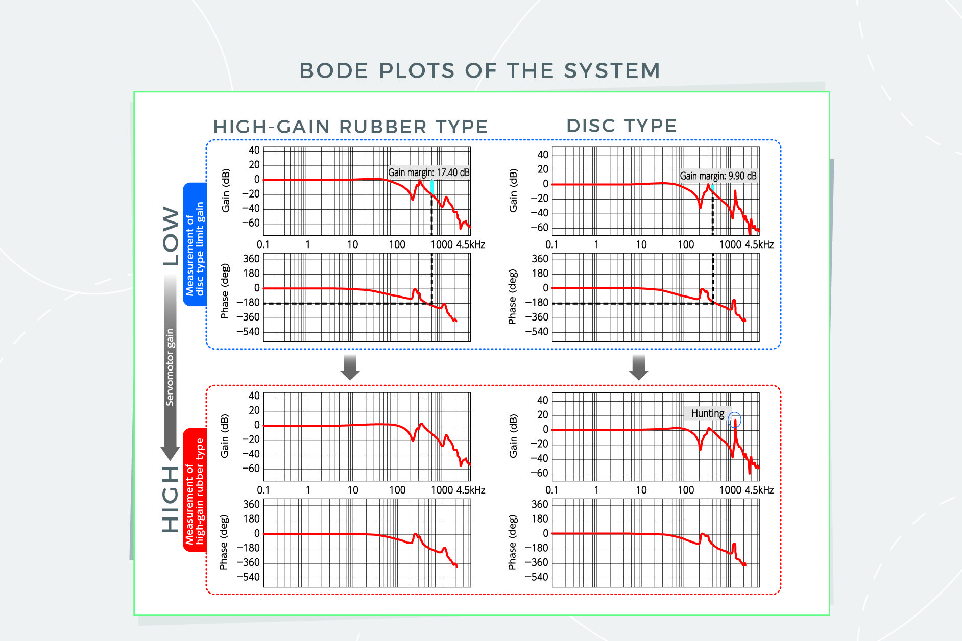 Servo couplings Stiffness, damping, hunting, and stabilization