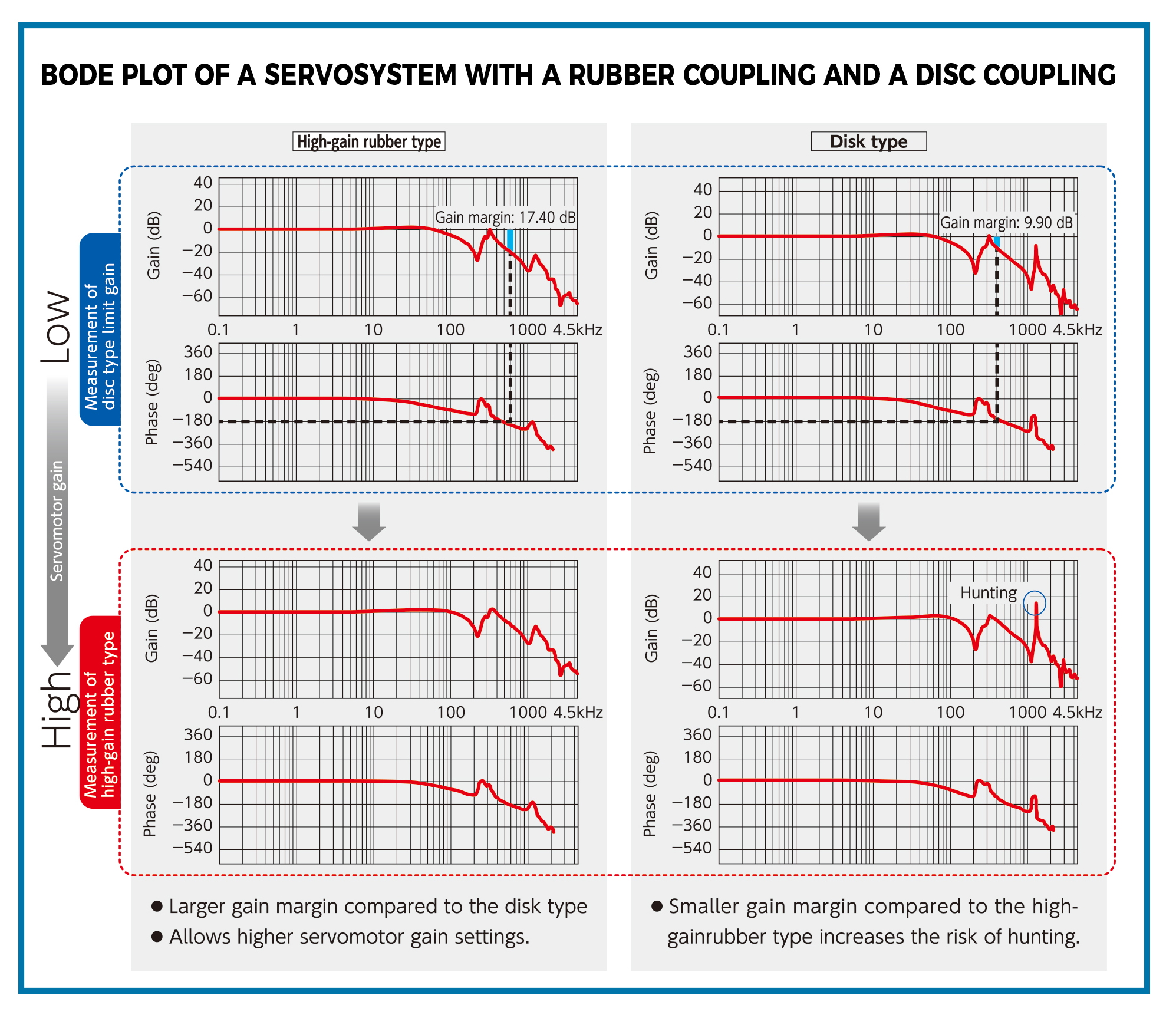 Damping servomotor couplings — New ways to use flexible couplings to