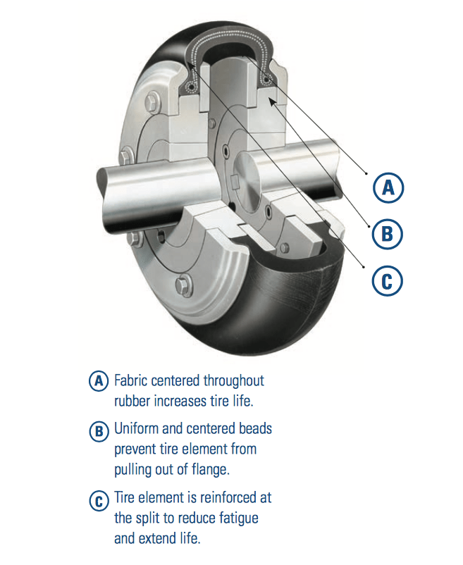 Dodge paraflex elements