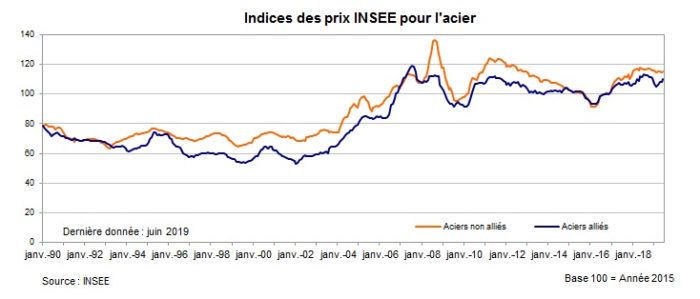 cours de l'acier 2023 Prix De L'acier Au Kilo Et À La Tonne