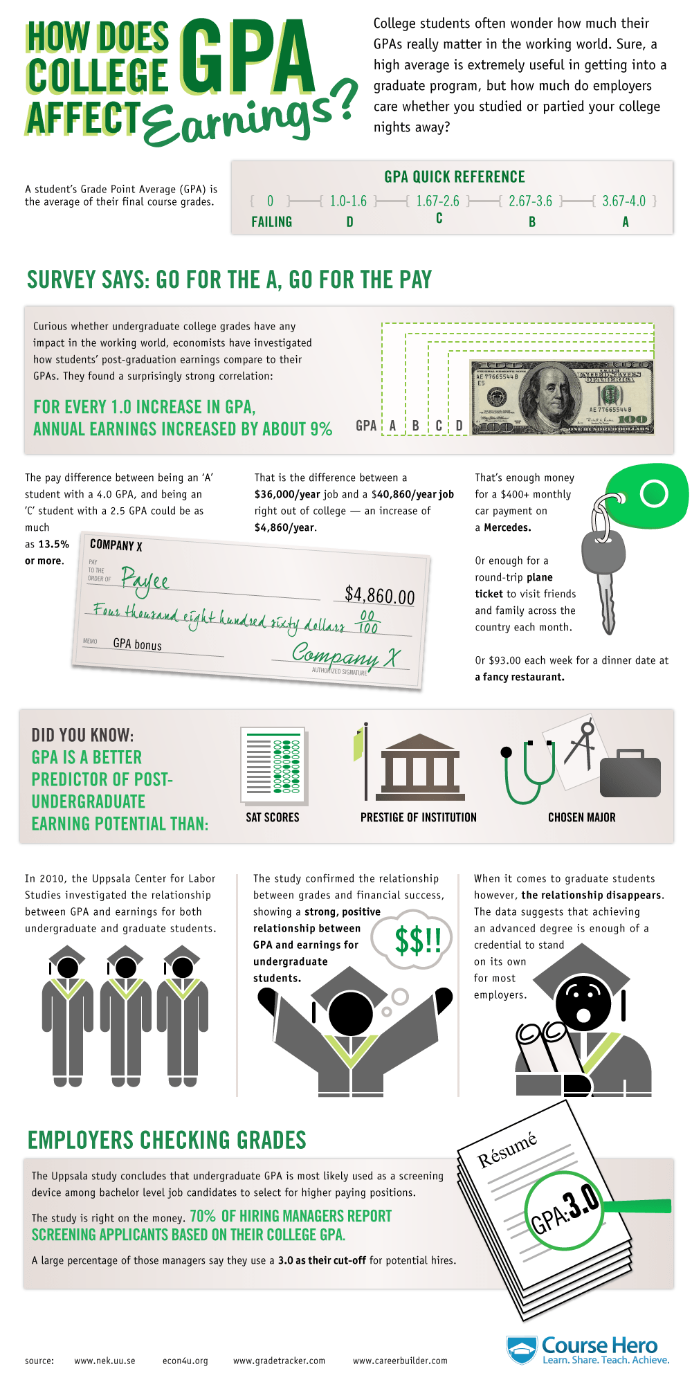 INFOGRAPHIC How Does College GPA Affect Earnings? Course Hero Blog