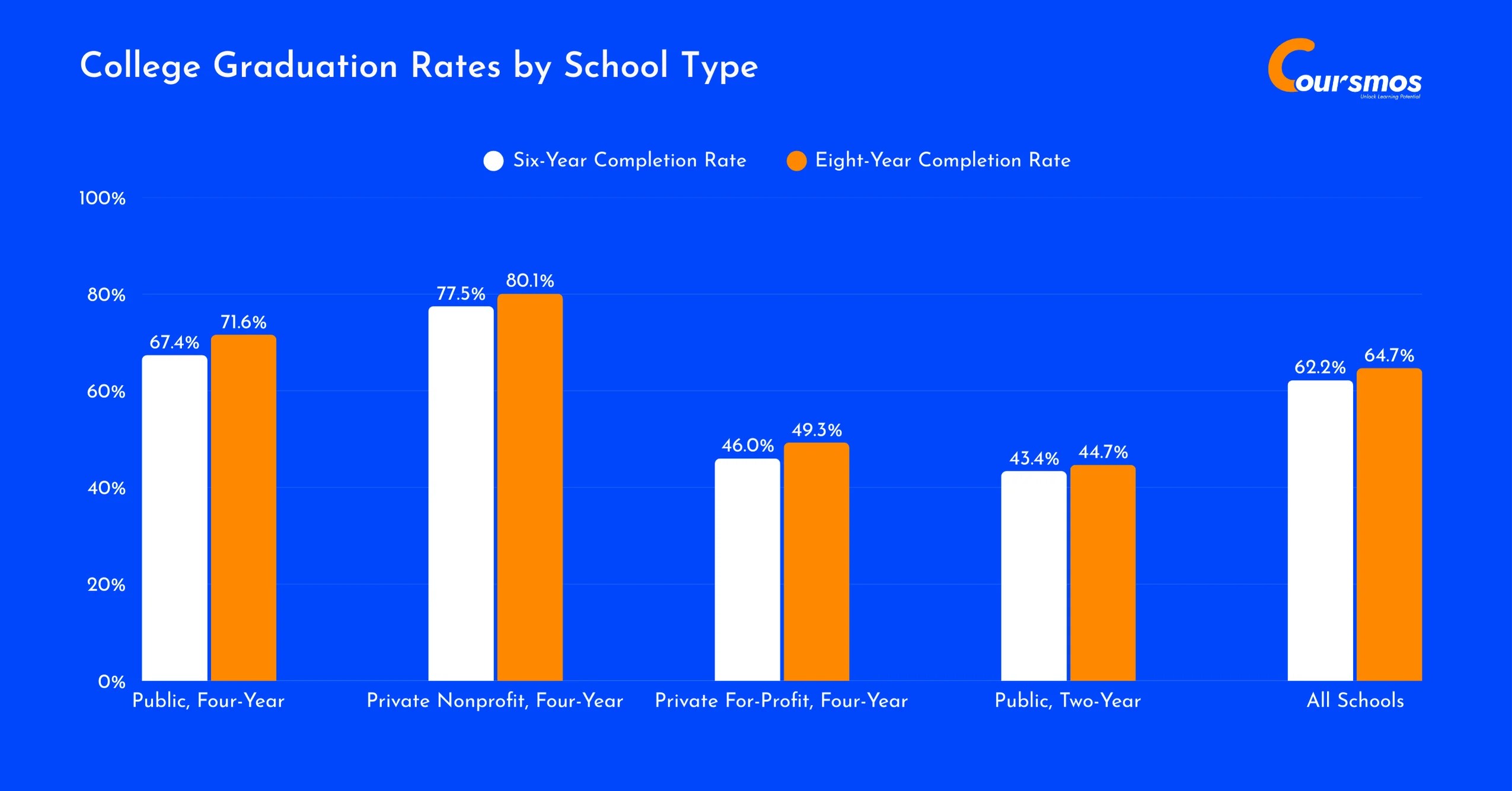 College Graduation Rates Data