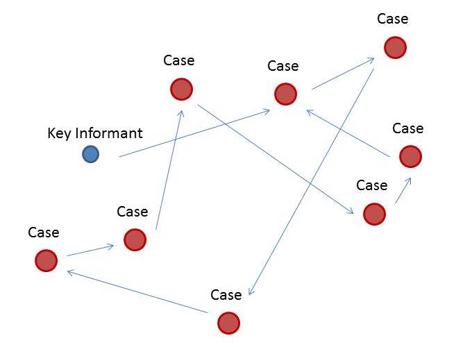case finding techniques CMN
