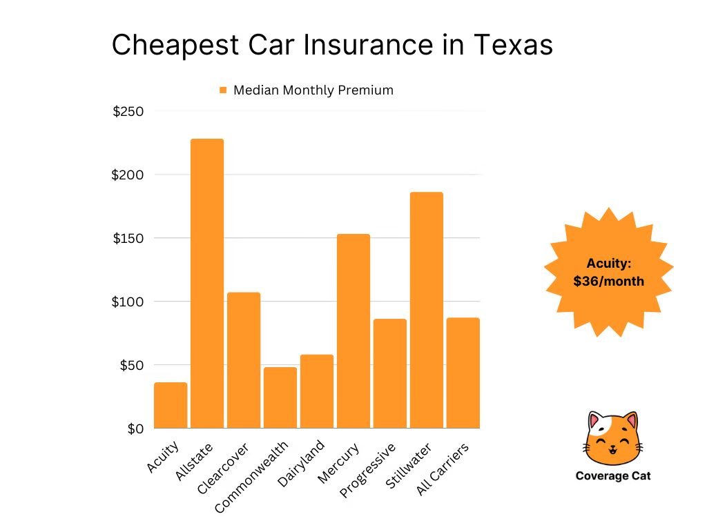 Cheapest Car Insurance In Texas Coverage Cat