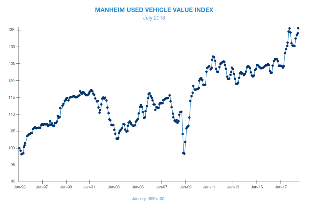 Manheim Used Vehicle Value Index July 2018 Cox Automotive Inc.