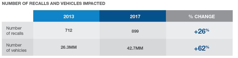A Fresh Focus on Fixed Ops Is Paying Off Cox Automotive Inc.