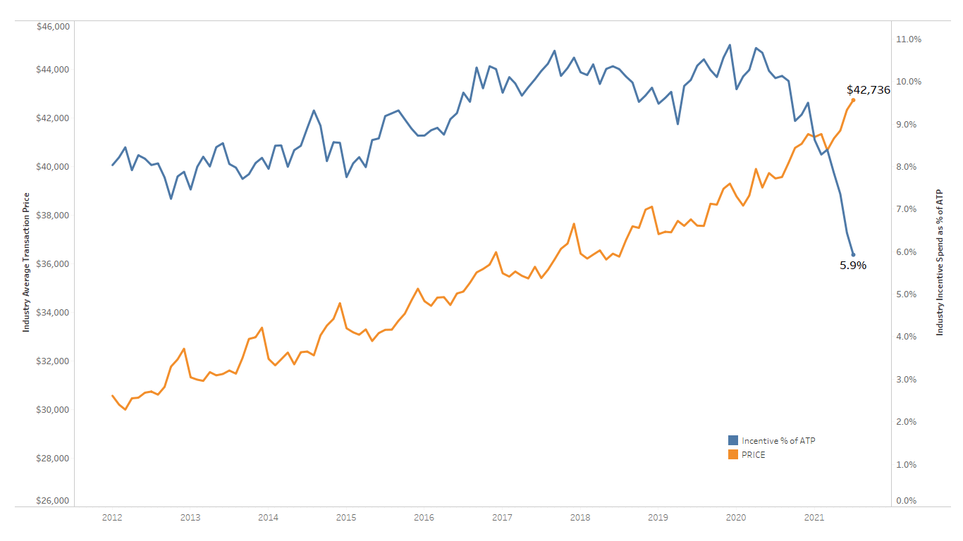 NewVehicle Transaction Prices Hit Fourth Straight Record High in July