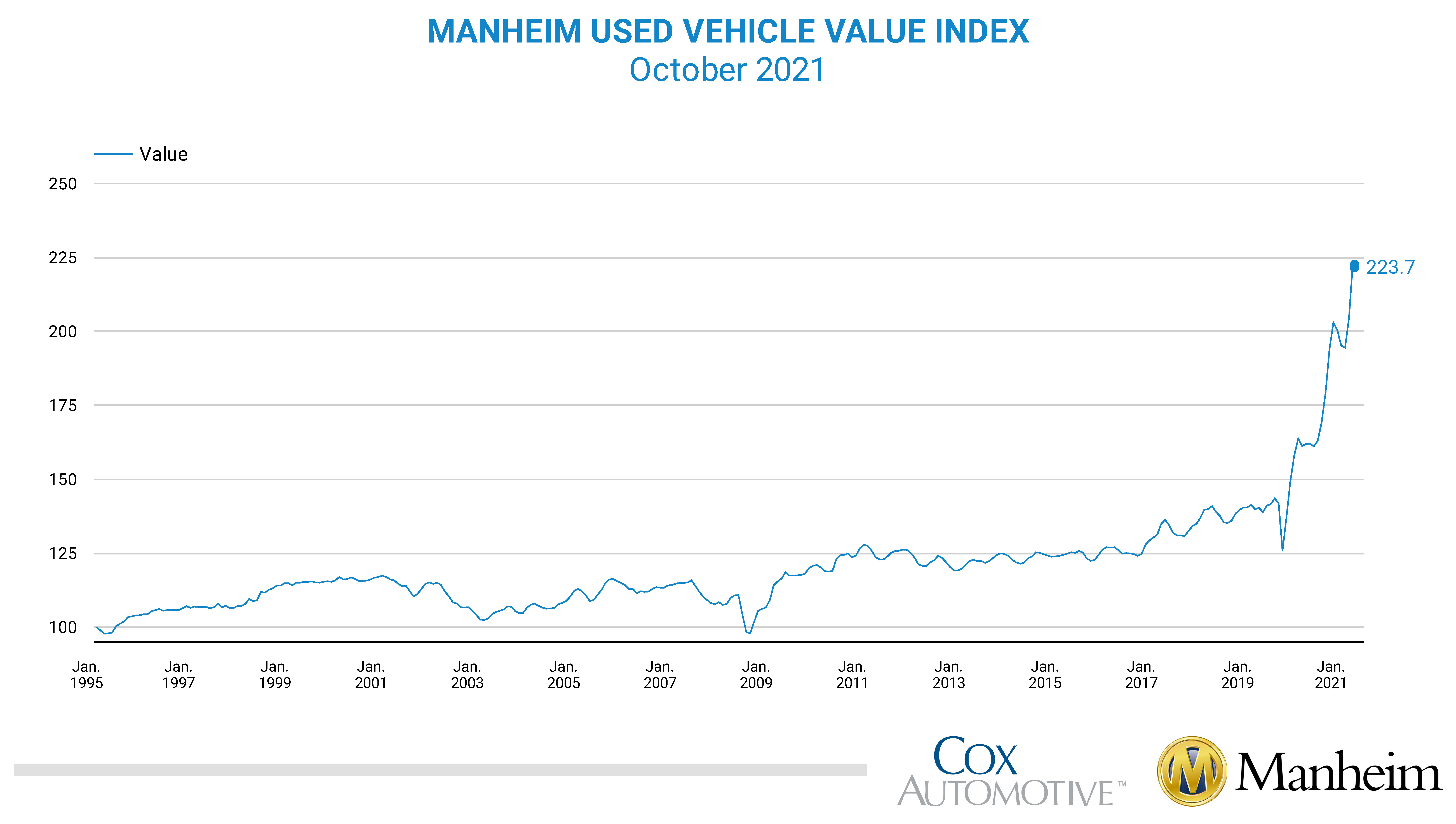 used car price index manheim Delora Pruett