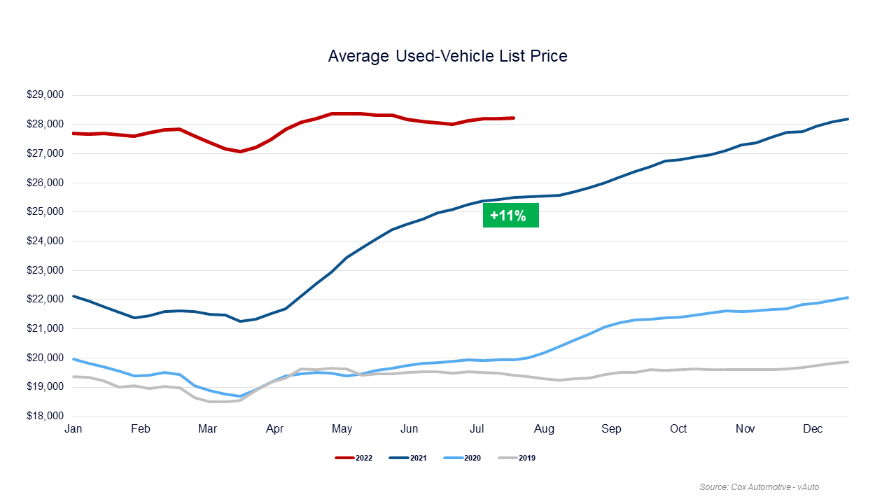UsedVehicle Supply Holds Steady at Normal Level, Prices Rise Cox