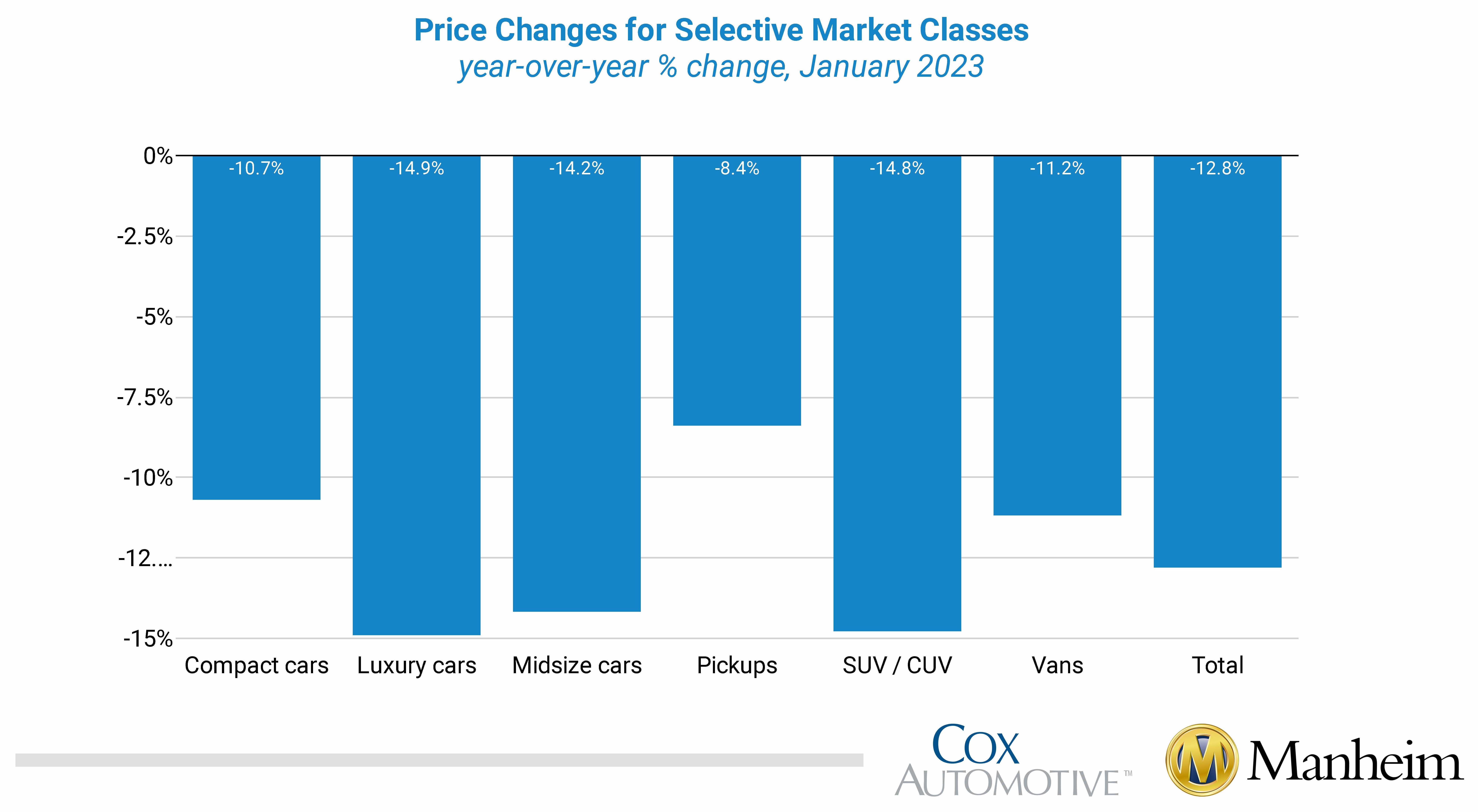 Wholesale UsedVehicle Prices Increase in January Cox Automotive Inc.