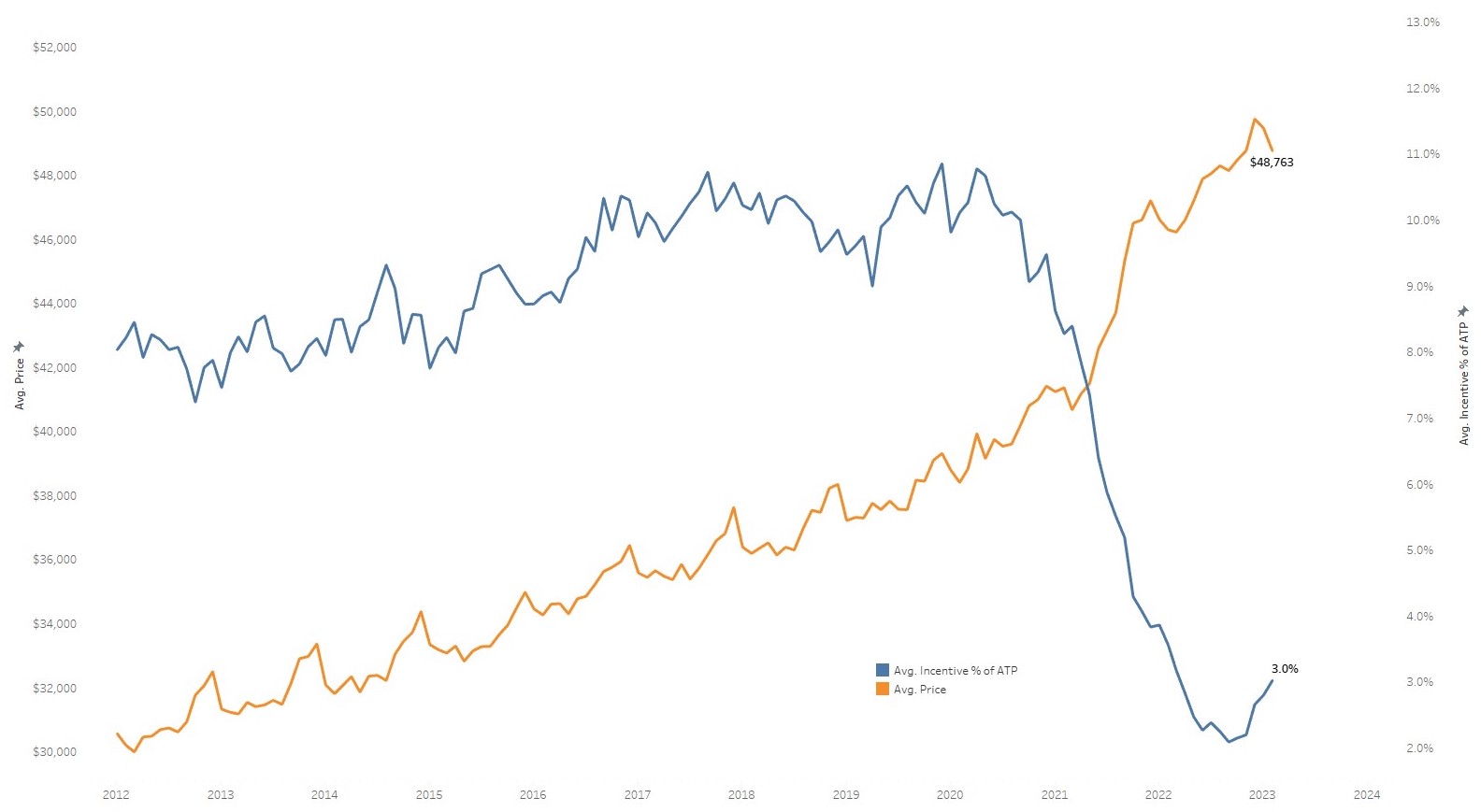 NewVehicle Transaction Prices Trend Downward as Incentives Rise