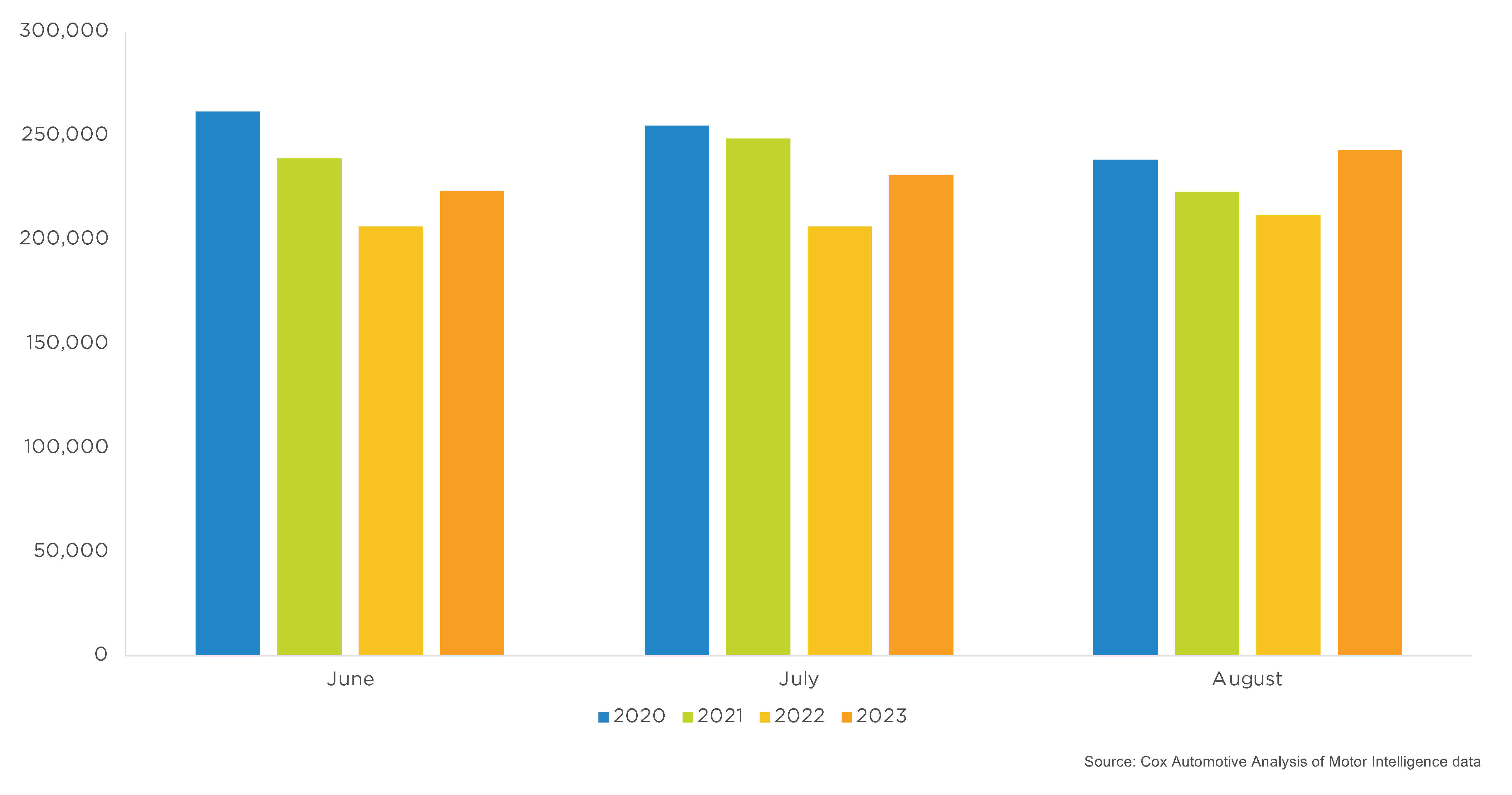 CPO Sales Continue Trending Higher in August Cox Automotive Inc.