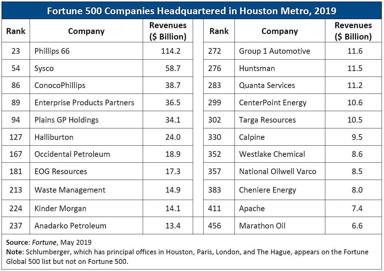 The Fortune 500 Where are they Headquartered? THE TENANT ADVISOR