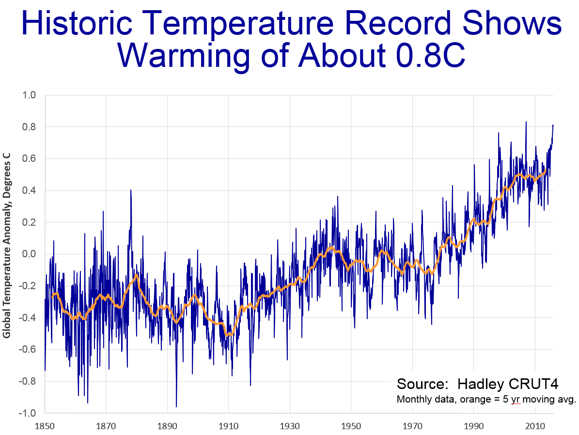 US Average Temperature Trends in Context Climate Skeptic