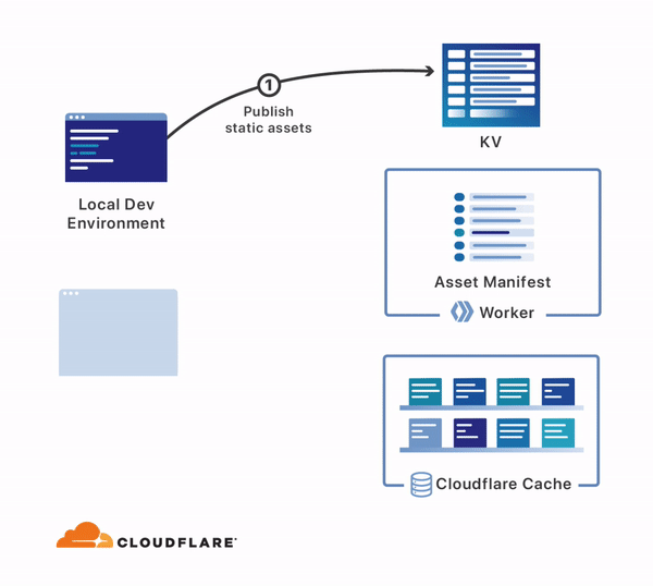 You can now host static sites on Cloudflare