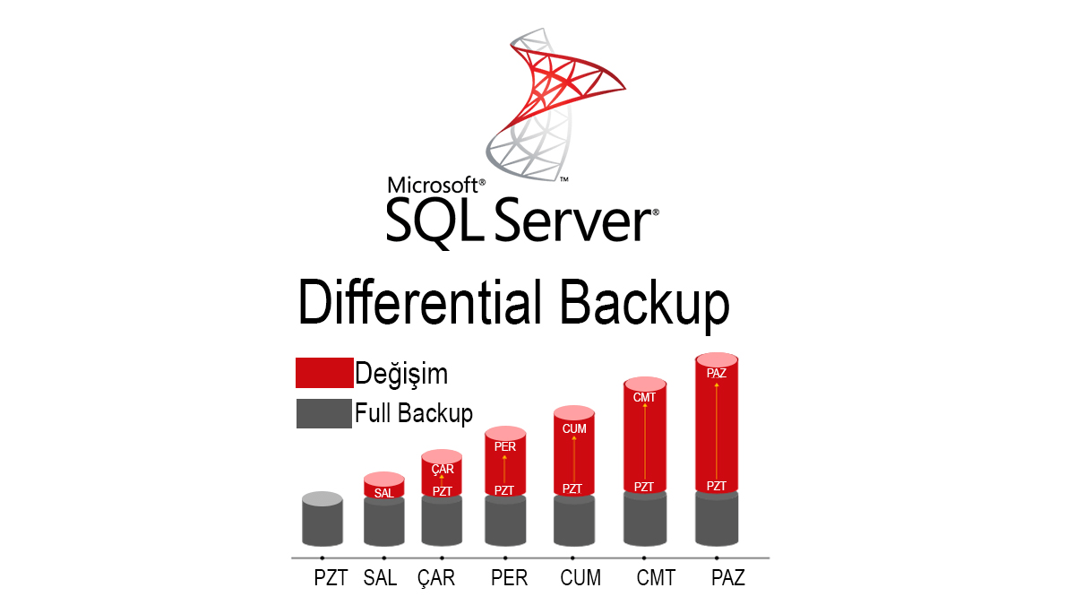 SQL Server’da Backup Stratejileri3 Differential Backup Kavramı ve