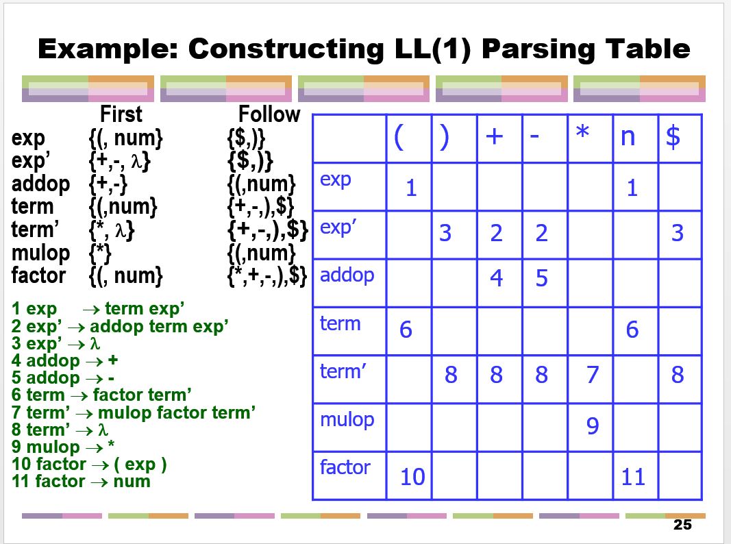 Write a parser from a parsing table