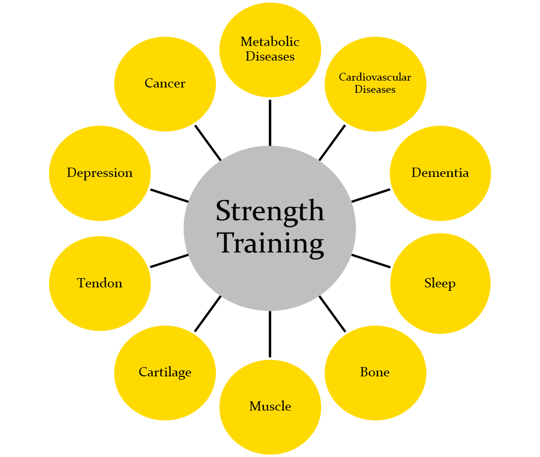 The benefits of strength training CP+R