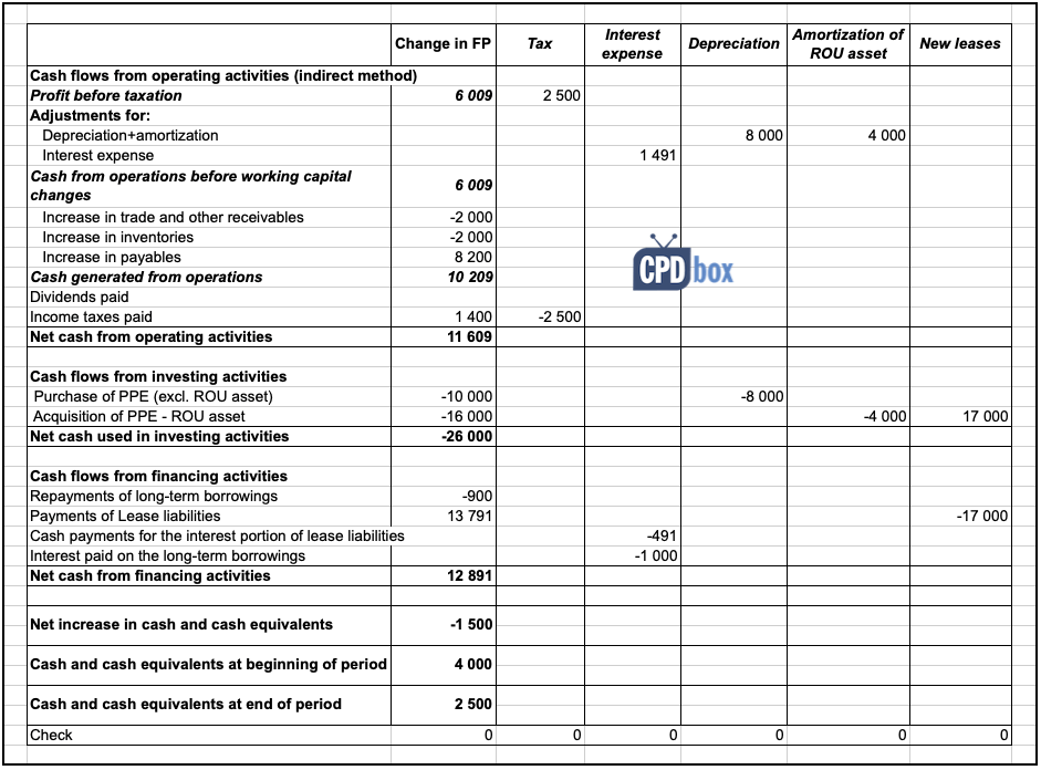 How to present leases under IFRS 16 in the statement of cash flows (IAS