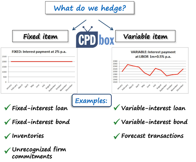 Difference Between Fair Value Hedge and Cash Flow Hedge CPDbox Making IFRS Easy