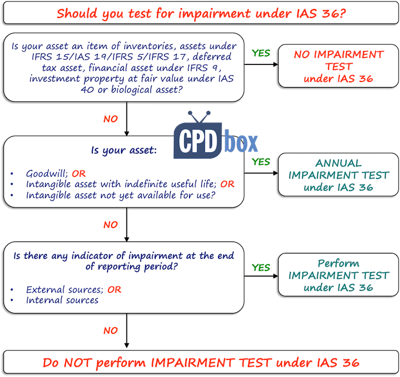 Impairment Test in the Covid19 Pandemic CPDbox Making IFRS Easy