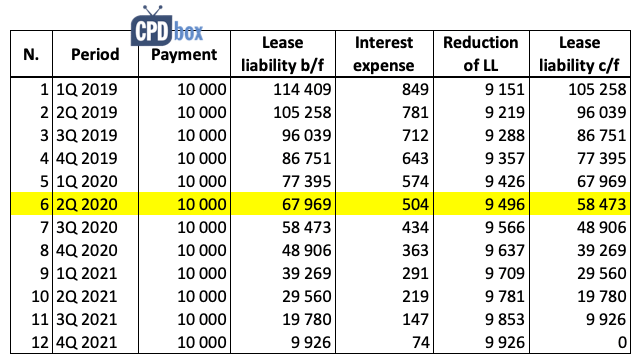 Example Leases under IFRS 16 during COVID19 CPDbox Making IFRS Easy