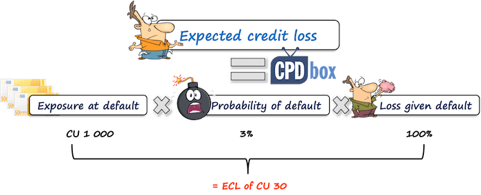 Expected Credit Loss on Loans CPDbox Making IFRS Easy