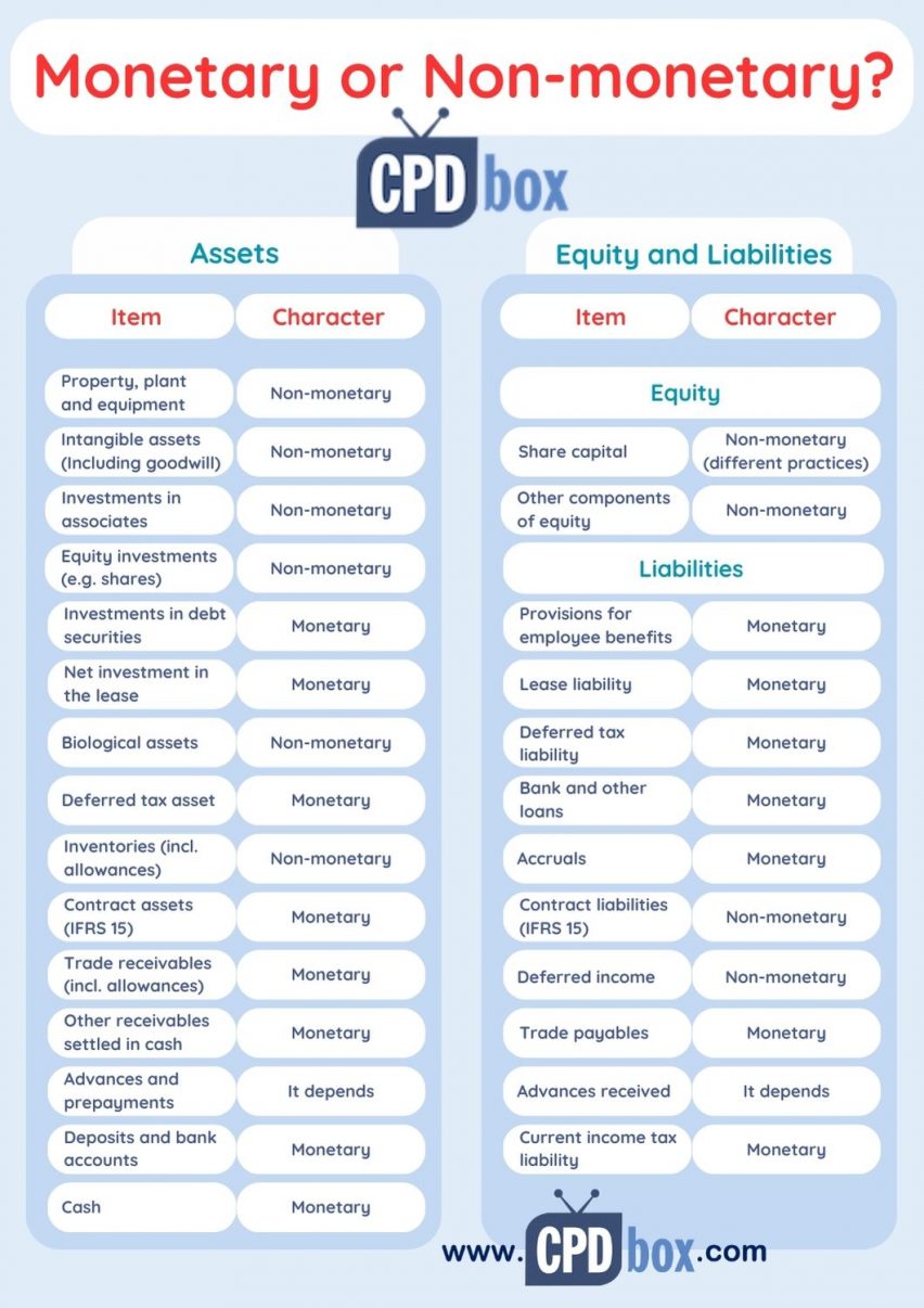 Are contract assets and contract liabilities or