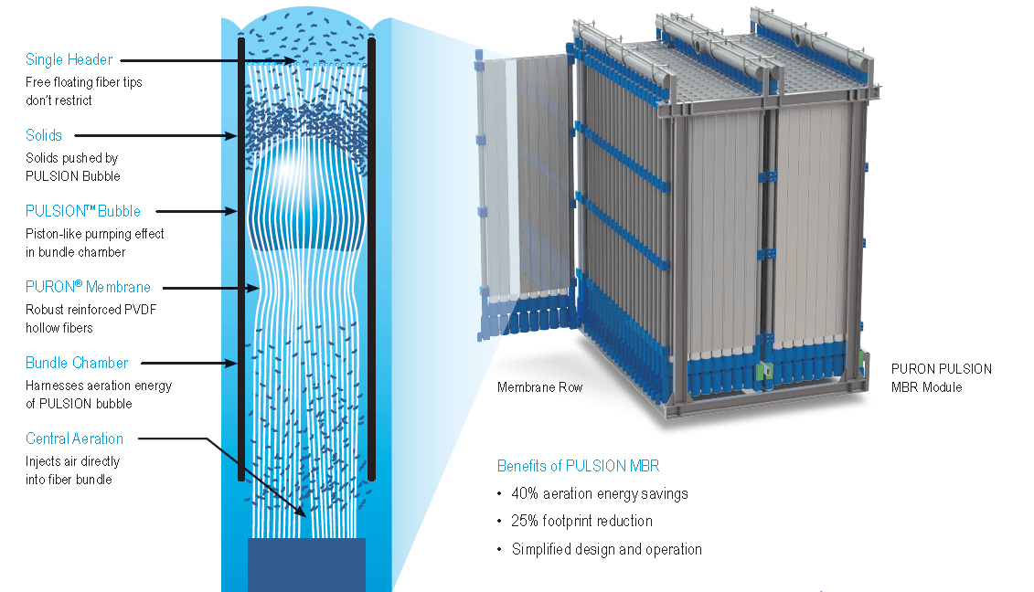 Membrane filter system provides wastewater treatment in Saskatoon