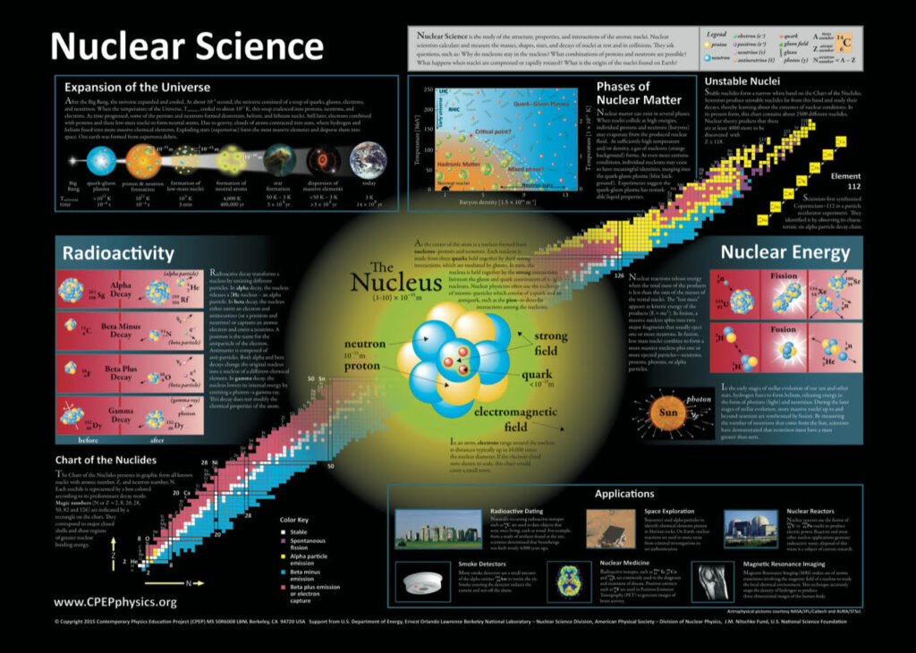 Nuclear Contemporary Physics Education Project