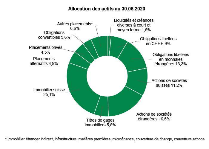 Résultats trimestriels Caisse de pensions de l'état de Vaud